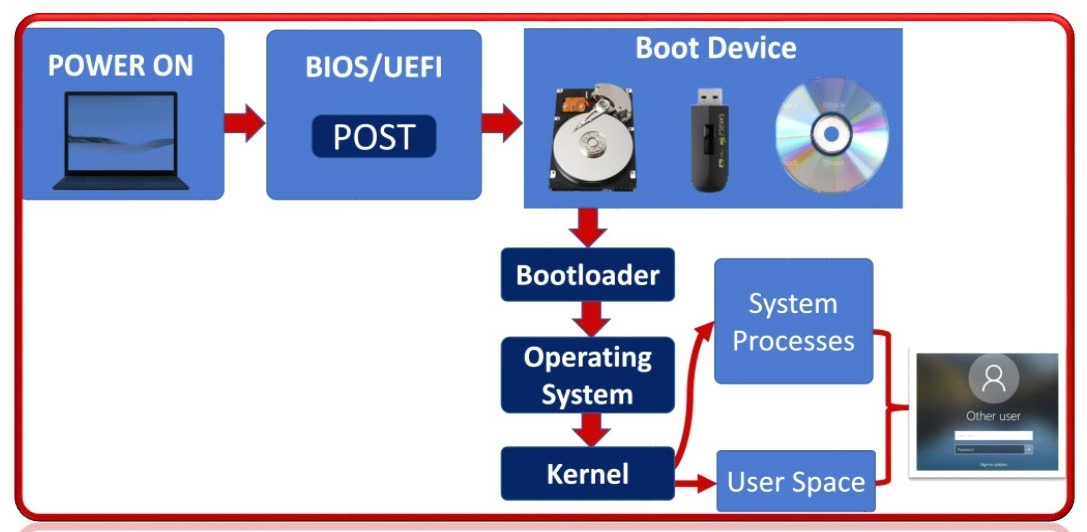 Diagramm mit den Boot-Schritten